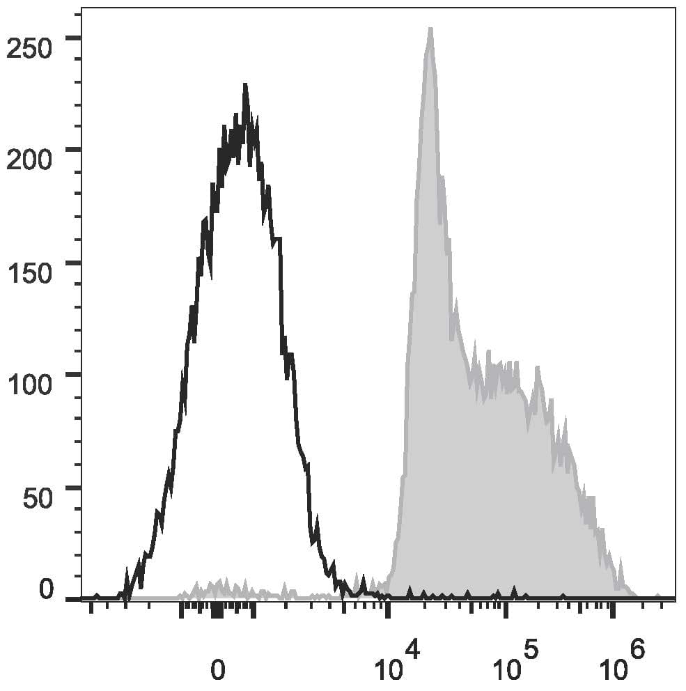 CD45 / LCA Antibody (clone HI30, PE, Cy7)