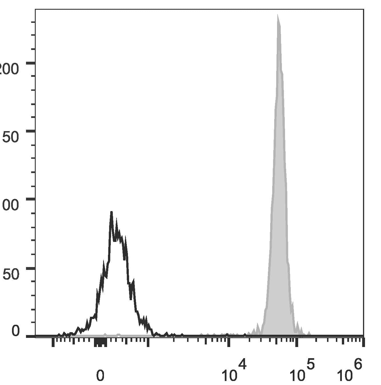 CD45 / LCA Antibody (clone HI30, PE, Cy5.5)