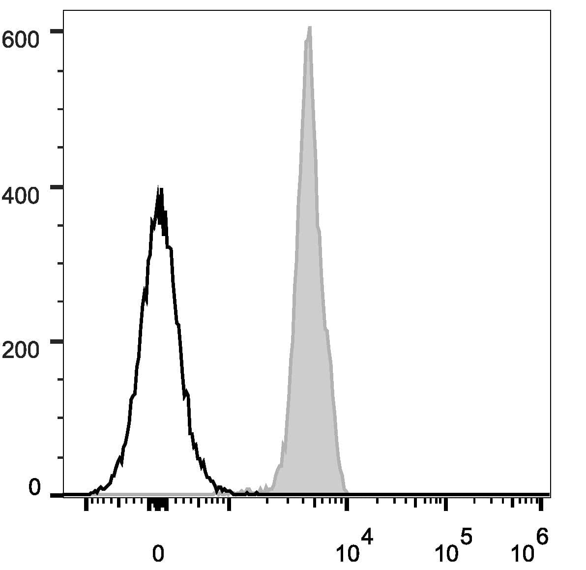 CD45 / LCA Antibody (clone HI30, Cy5.5, PerCP)