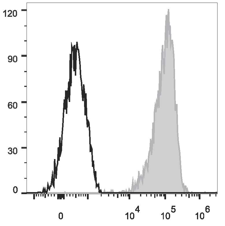 CD69 Antibody (clone FN50, PE)
