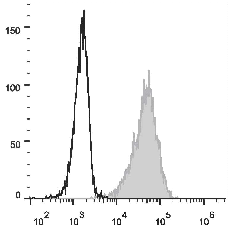 CD69 Antibody (clone FN50, AF488)