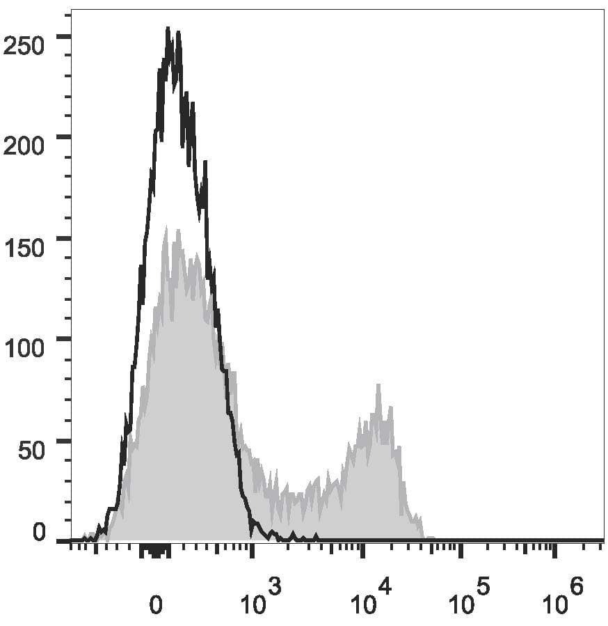 Monoclonal Mouse anti-Human CD45RO Antibody (clone UCHL1, PE,Cy7)