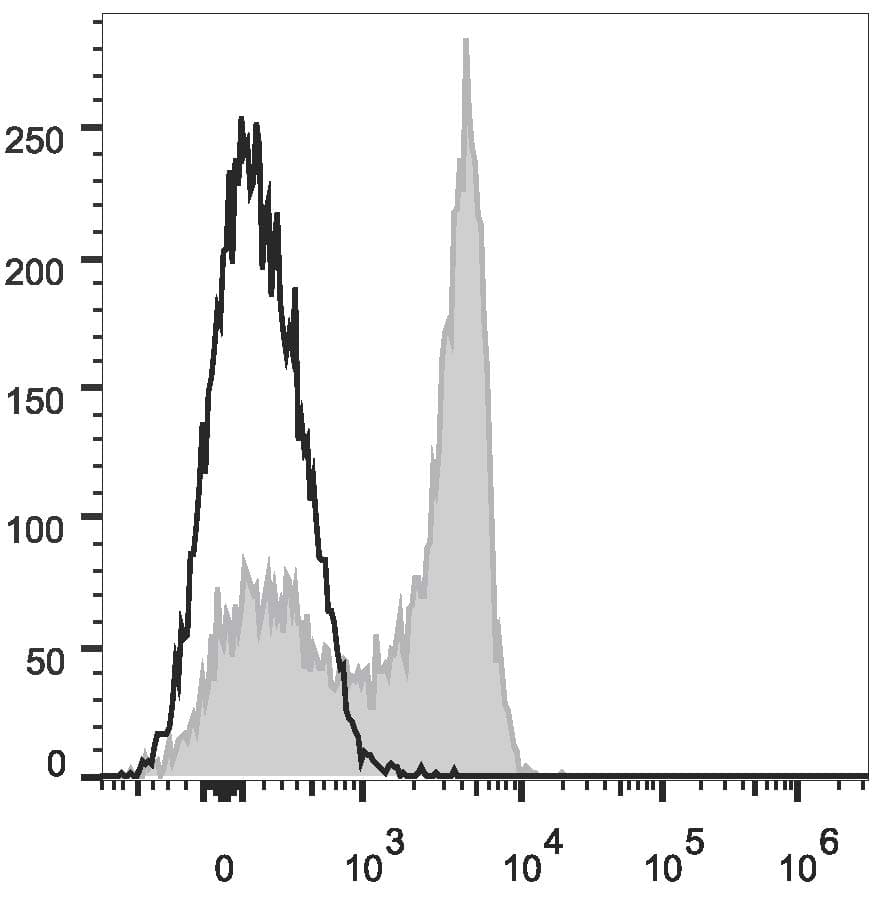 CD27 Antibody (clone O323, PE, Cy7)