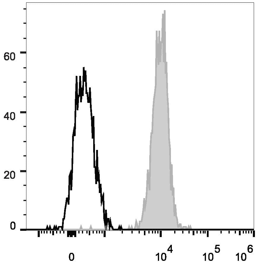 MME / CD10 Antibody (clone HI10a, PE, Cy7)