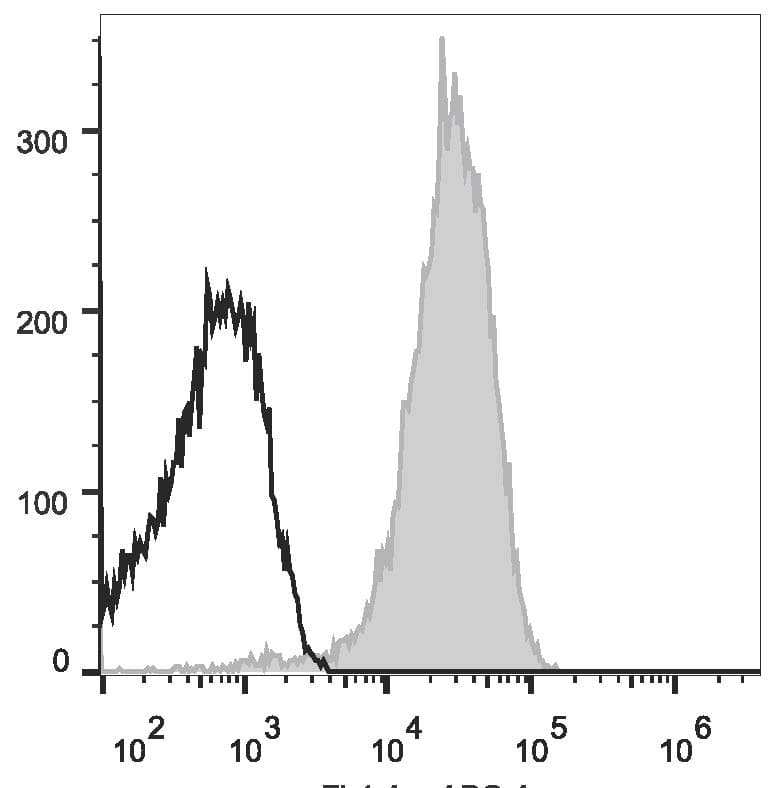 MME / CD10 Antibody (clone HI10a, AF647)