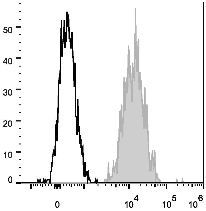 Monoclonal Mouse anti-Human FUT4 / CD15 Antibody (clone W6D3, PE,Cy7)