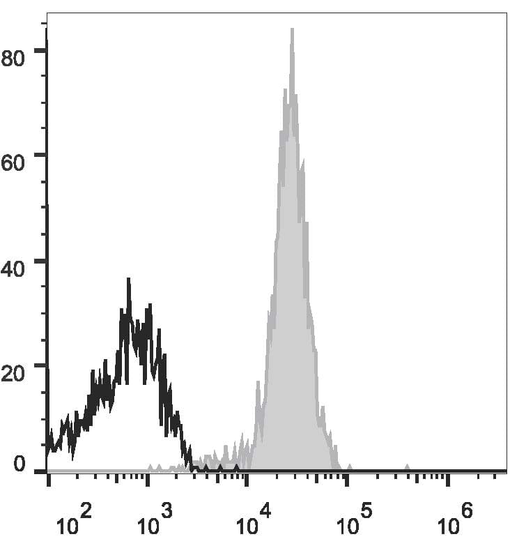 FUT4 / CD15 Antibody (clone W6D3, AF647)