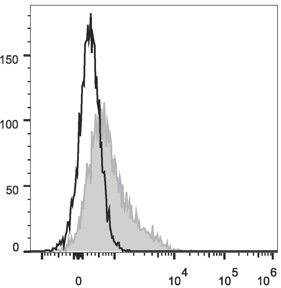 CD34 Antibody (clone 581, PE)