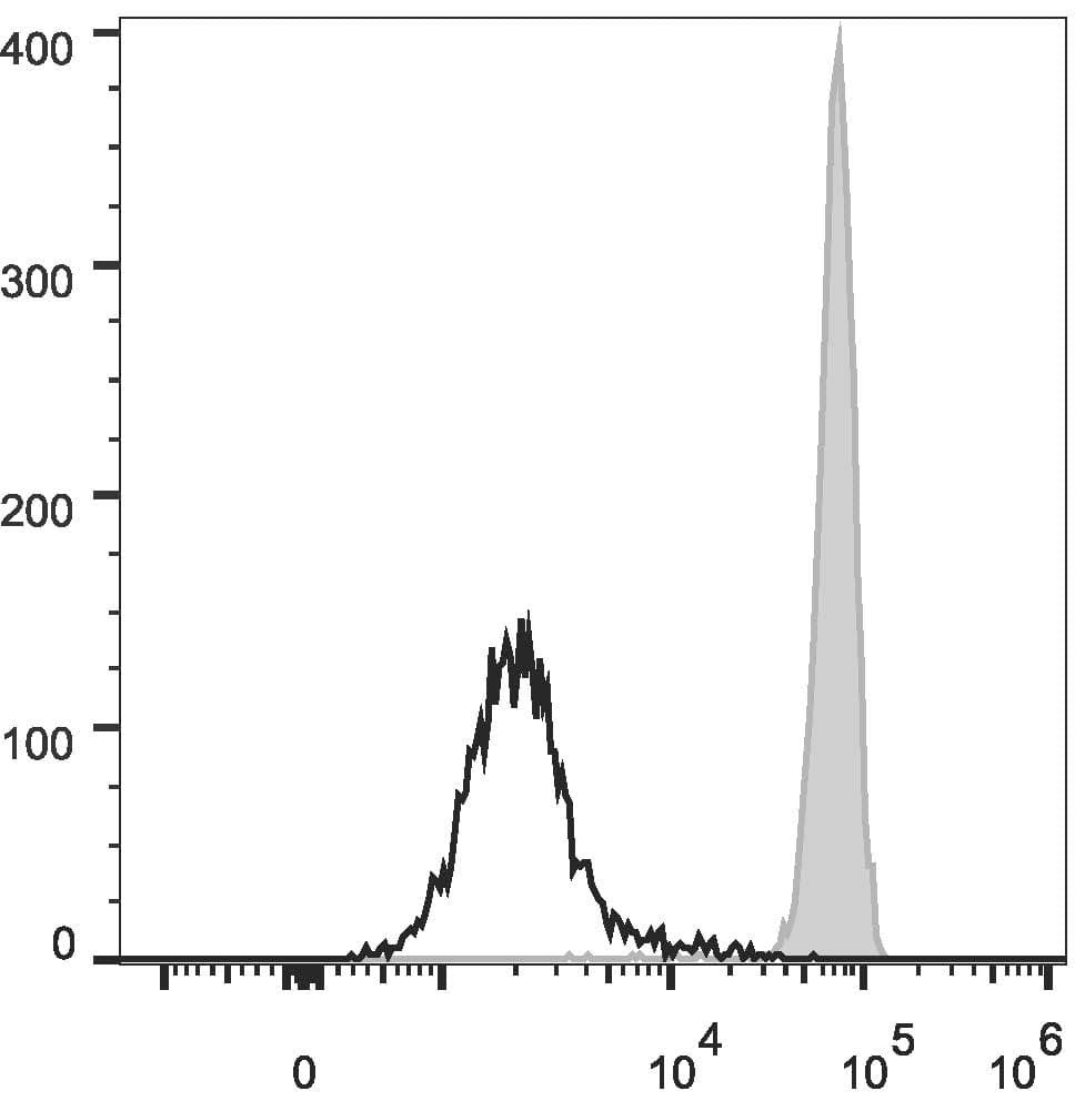 ITGAM / CD11b Antibody (clone ICRF44, FITC)