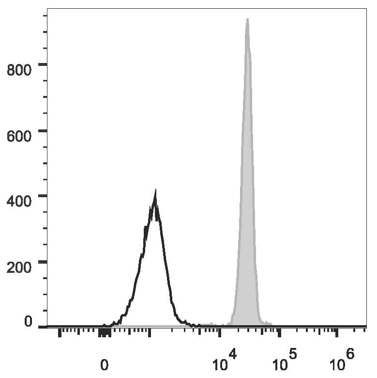 Monoclonal Mouse anti-Human ITGAM / CD11b Antibody (clone ICRF44, AF488)