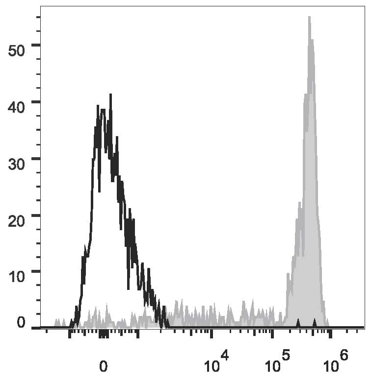ITGAM / CD11b Antibody (clone ICRF44, AF647)