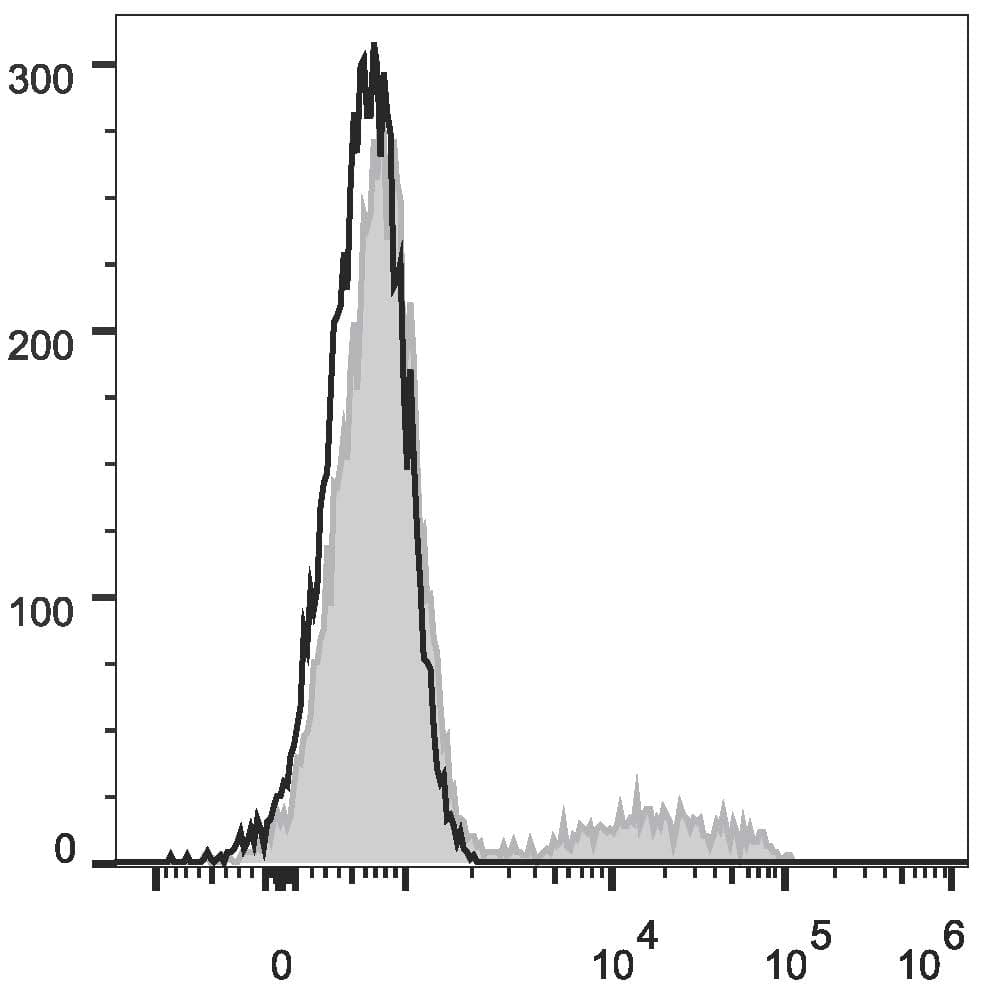 Monoclonal Mouse anti-Human CD24 Antibody (clone ML5, FITC)