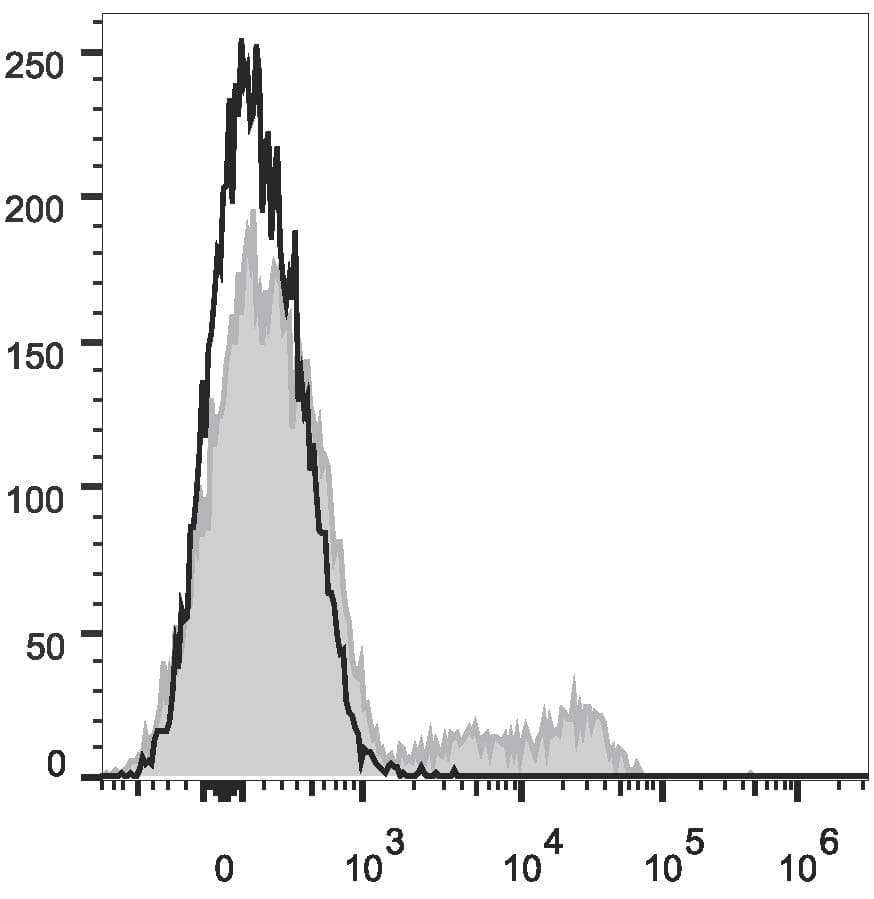 CD24 Antibody (clone ML5, PE, Cy7)