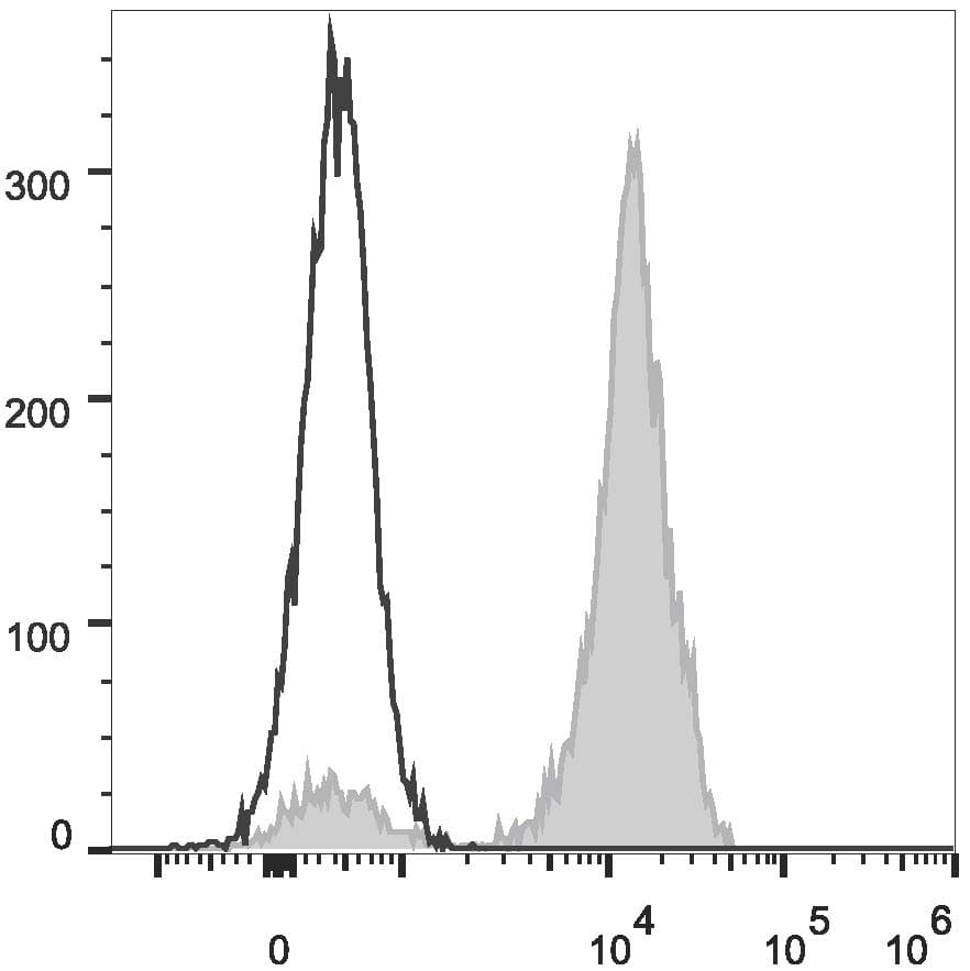 CD2 Antibody (clone TS1/8, FITC)