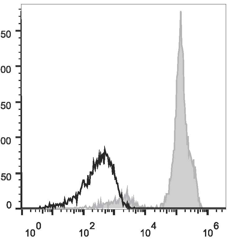 CD2 Antibody (clone TS1/8, APC)