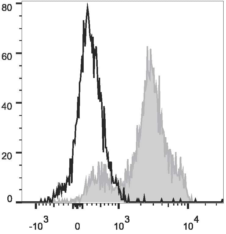 Monoclonal Mouse anti-Human CD2 Antibody (clone TS1/8, PerCP)