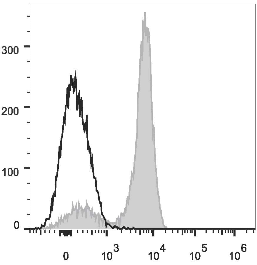 Monoclonal Mouse anti-Human CD2 Antibody (clone TS1/8, PE,Cy7)