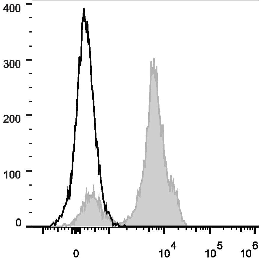 Monoclonal Mouse anti-Human CD2 Antibody (clone TS1/8, Cy5.5,PerCP)