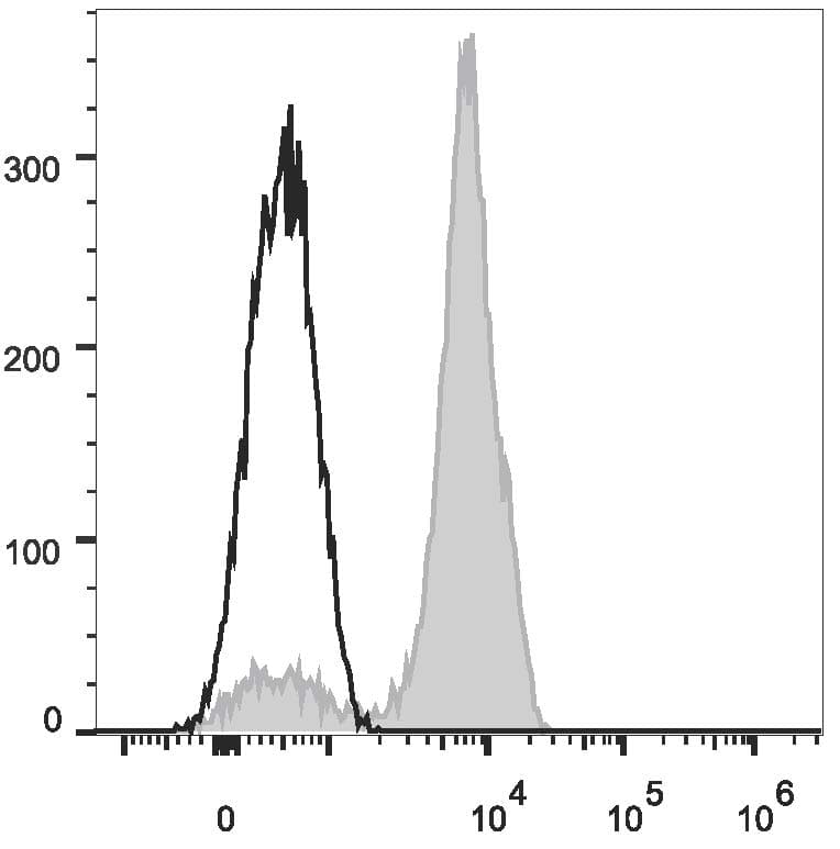 CD2 Antibody (clone TS1/8, AF488)