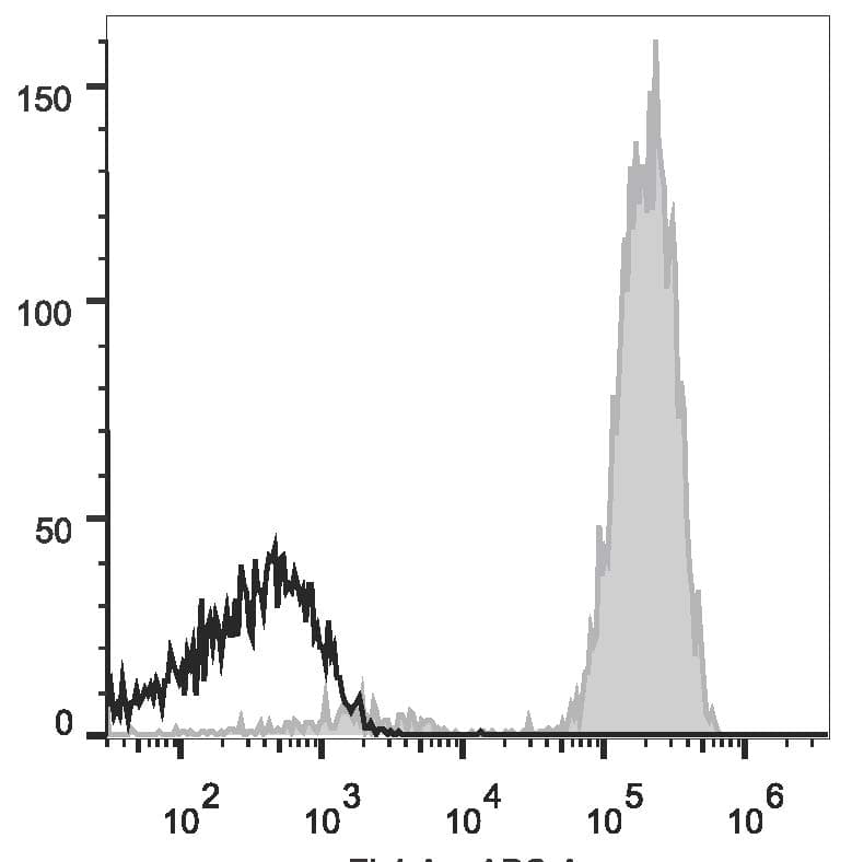 Monoclonal Mouse anti-Human CD2 Antibody (clone TS1/8, AF647)