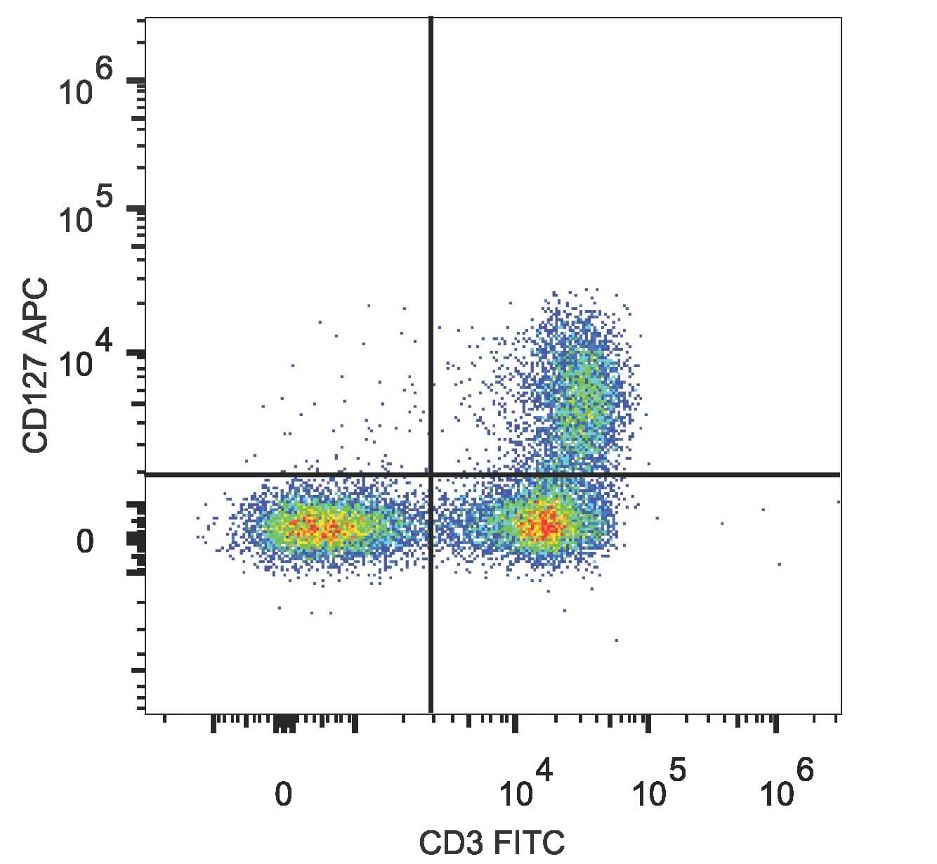 IL7R / CD127 Antibody (clone A019D5, APC)