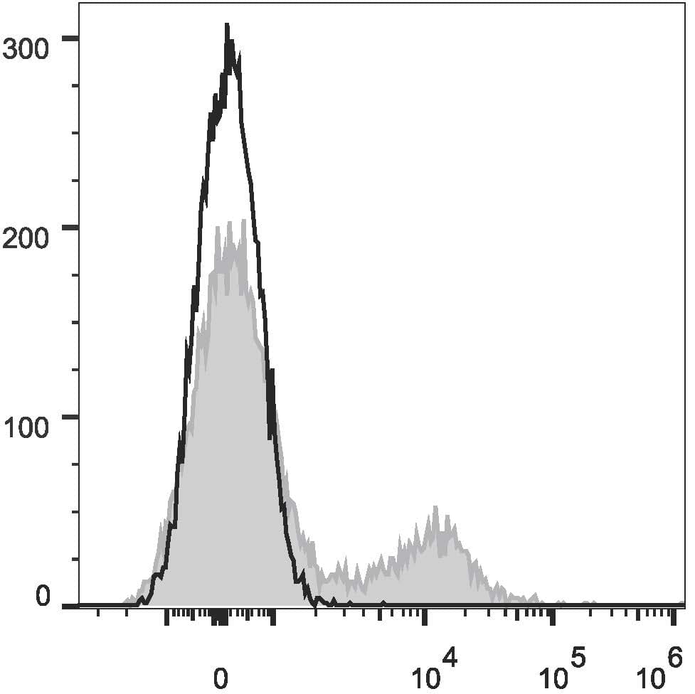 CD39 Antibody (clone A1, APC)