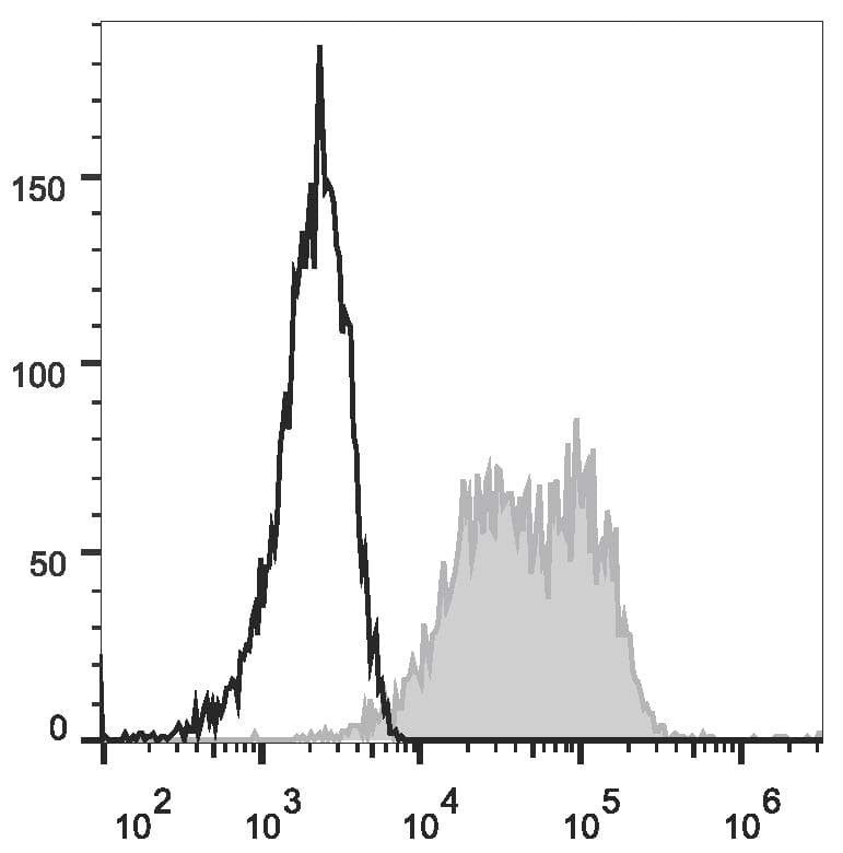 THY1 / CD90 Antibody (clone 5E10, PE)