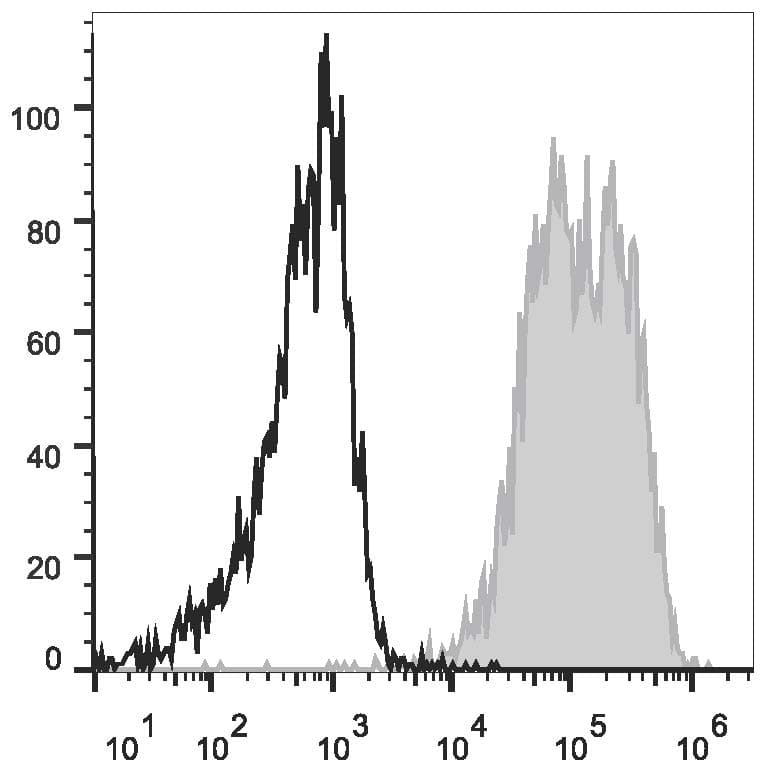 THY1 / CD90 Antibody (clone 5E10, APC)
