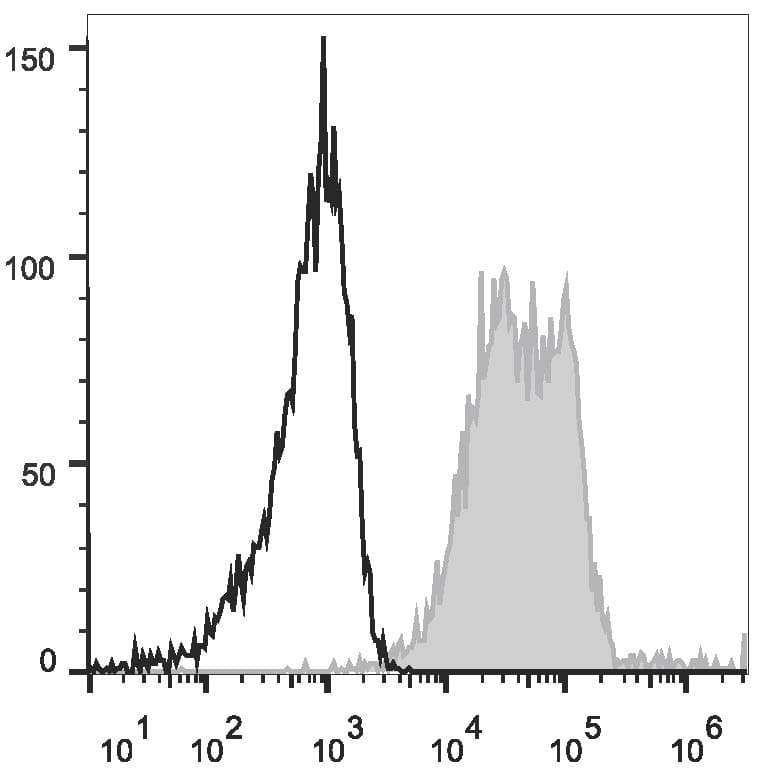 Monoclonal Mouse anti-Human THY1 / CD90 Antibody (clone 5E10, Cy5.5,PerCP)