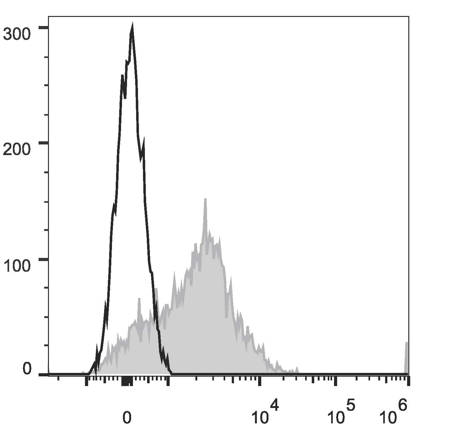 Monoclonal Mouse anti-Human CD95 / FAS Antibody (clone DX2, APC)