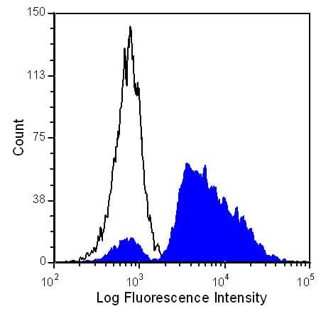 CD45 / LCA Antibody (clone YTH 80.103, Azide-free)