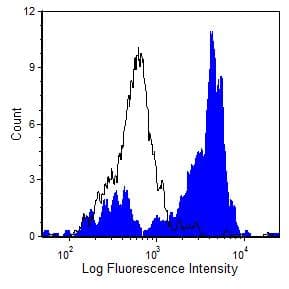 Monoclonal Mouse anti-Human CD33 Antibody (clone CD33 1C7/1, APC)