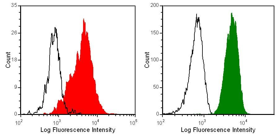 CD59 Antibody (clone 1F5, APC)