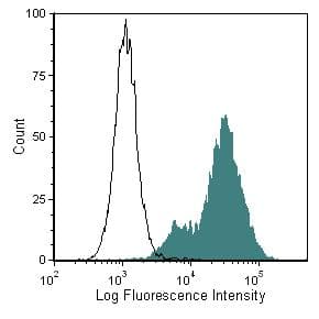 CD44 Antibody (clone KM81, Low Endotoxin)