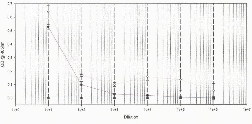 S. aureus Enterotoxin B Antibody (clone B87.10)
