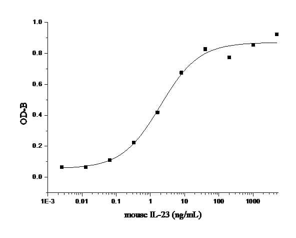 Mouse IL23 Protein (Recombinant His,C-terminus)