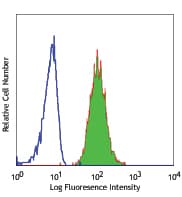Monoclonal Mouse anti-Human ITGAM / CD11b Antibody (clone ICRF44, IHC)