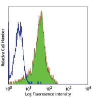 ITGA4 / VLA-4 / CD49d Antibody (clone 9F10)
