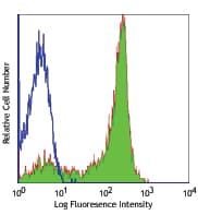 SELL / L-Selectin / CD62L Antibody (clone DREG-56)
