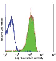 SELP / P-Selectin / CD62P Antibody (clone AK4)