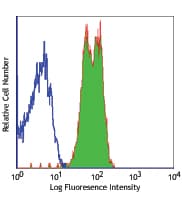 Monoclonal Mouse anti-Human SLAMF6 / NTBA Antibody (clone NT-7, Extracellular Domain)